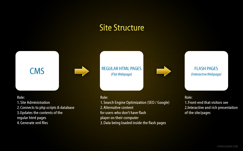 Site Structure